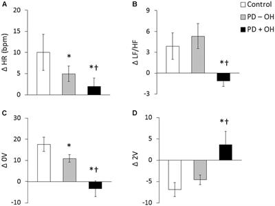 Autonomic Function in Patients With Parkinson’s Disease: From Rest to Exercise